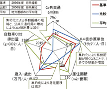 コンパクトシティ簡易評価ツール