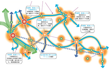 階層的な公共交通体系とまちのまとまりのイメージ