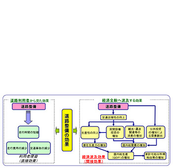道路整備の経済効果
